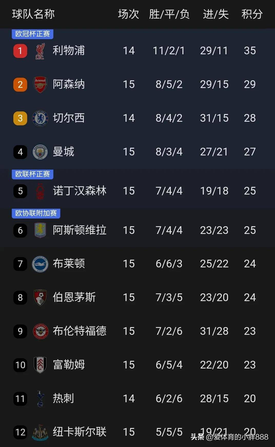 阿森纳逼平阿斯顿维拉，积分榜第六的简单介绍