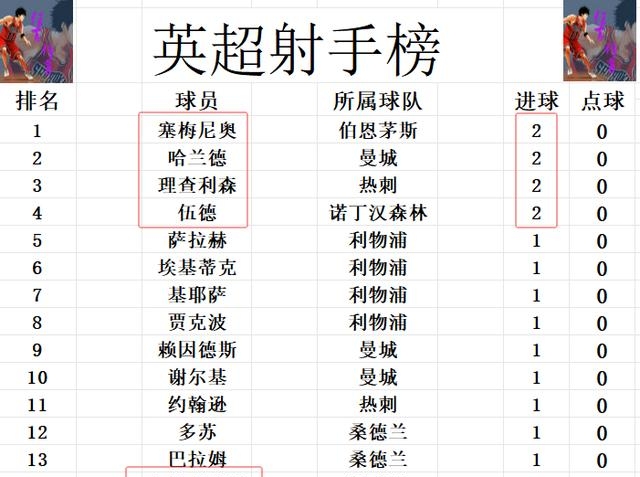曼城主场击败曼联，继续领跑英超积分榜