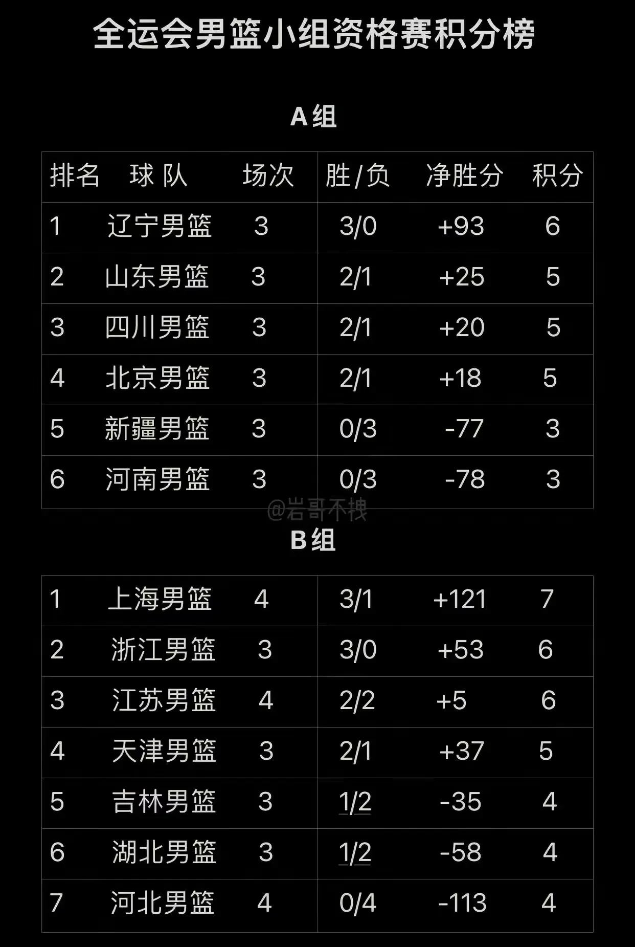 关于本土球员个人数据跻身联赛榜首的信息 关于本土球员个人数据跻身联赛榜首的信息